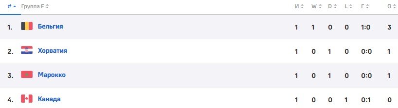 Бельгия - Марокко: по какому каналу трансляция 2-го тура ЧМ-2022 Бельгия - Марокко: по какому каналу трансляция 2-го тура ЧМ-2022