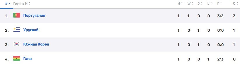 Прогноз Генича на 2 тур ЧМ-2022 (28 ноября, группа H)