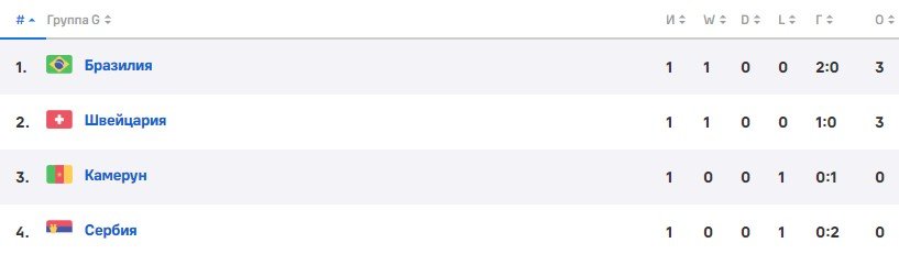 Бразилия - Швейцария: прогноз экспертов на матч ЧМ-2022 (28 ноября)