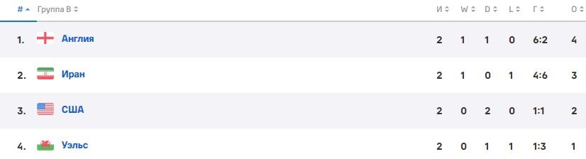 Уэльс - Англия: трансляция 3-го тура ЧМ-2022, прогноз экспертов