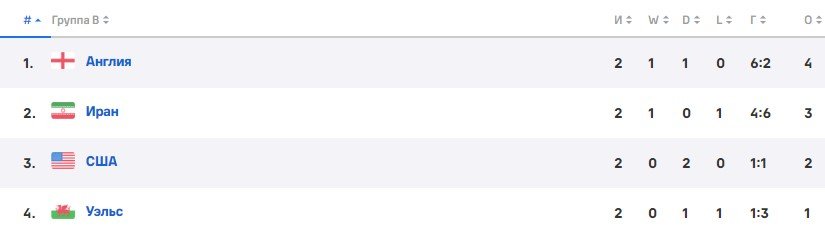 Иран - США: прогноз Занозина на 29 ноября (ЧМ-2022, 3 тур) Иран - США: прогноз Занозина на 29 ноября (ЧМ-2022, 3 тур)