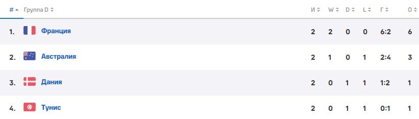 Тунис - Франция: где и когда смотреть ЧМ-2022 (3 тур, группа D) Тунис - Франция: где и когда смотреть ЧМ-2022 (3 тур, группа D)