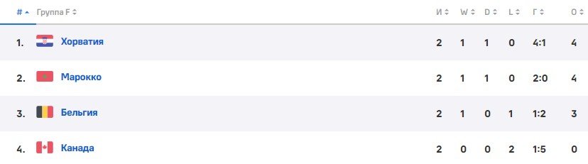 ЧМ-2022: прогноз Генича на 3 тур (группа F) ЧМ-2022: прогноз Генича на 3 тур (группа F)