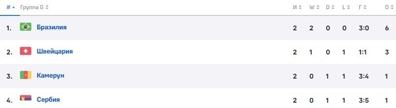 ЧМ-2022: Прогноз Гутцайта на 3 тур (группа G) ЧМ-2022: Прогноз Гутцайта на 3 тур (группа G)