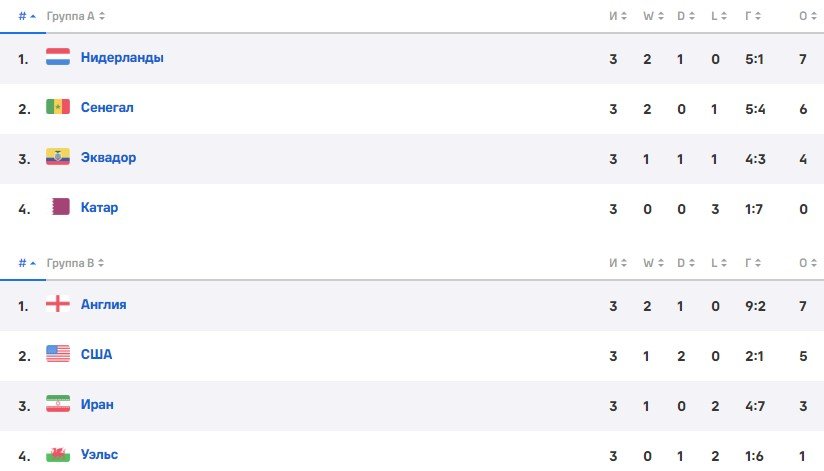 Англия - Сенегал: прогноз экспертов на 1/8 финала ЧМ-2022 (4 декабря) Англия - Сенегал: прогноз экспертов на 1/8 финала ЧМ-2022 (4 декабря)