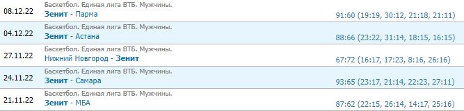УНИКС - Зенит: прогноз на матч Единой лиги ВТБ (11 декабря)