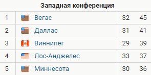 «Миннесота» обыграла «Чикаго», у Капризова - гол и две передачи (НХЛ, видео) «Миннесота» обыграла «Чикаго», у Капризова - гол и две передачи (НХЛ, видео)