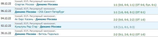 Динамо - Спартак: прогноз на матч КХЛ (20 декабря) Динамо - Спартак: прогноз на матч КХЛ (20 декабря)