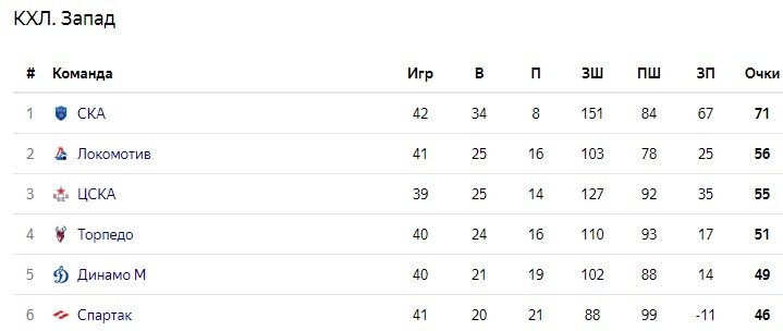 Динамо - Спартак: прогноз на матч КХЛ (20 декабря) Динамо - Спартак: прогноз на матч КХЛ (20 декабря)