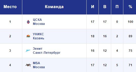 МБА - ЦСКА: прогноз на Единую лигу ВТБ (23 декабря)