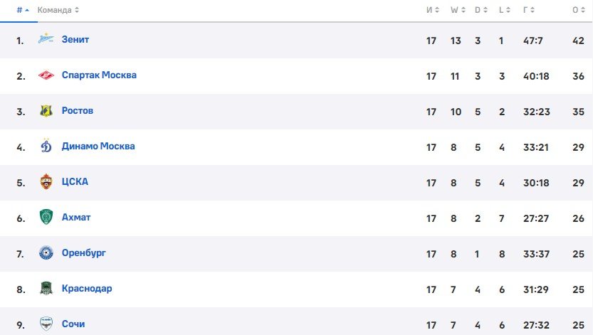 Бердыев официально стал тренером «Сочи» Бердыев официально стал тренером «Сочи»