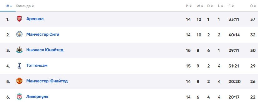 Астон Вилла - Ливерпуль: прогноз Елагина и Петросьяна на АПЛ (26 декабря) Астон Вилла - Ливерпуль: прогноз Елагина и Петросьяна на АПЛ (26 декабря)