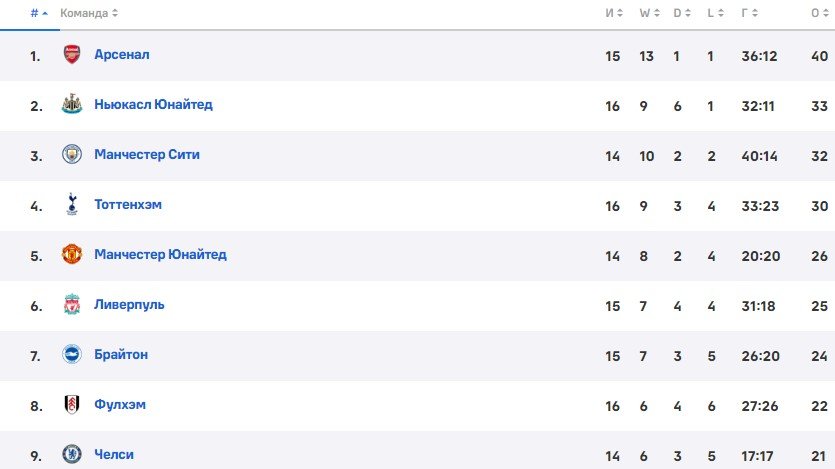 Челси - Борнмут: прогноз Журавеля на АПЛ (27 декабря) Челси - Борнмут: прогноз Журавеля на АПЛ (27 декабря)