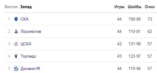 ЦСКА - СКА: прогноз на «армейское» дерби в КХЛ (28 декабря)