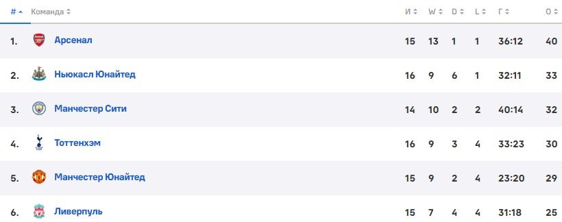 Лидс - Манчестер Сити: где и когда трансляция матча АПЛ (28 декабря) Лидс - Манчестер Сити: где и когда трансляция матча АПЛ (28 декабря)