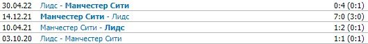 Лидс - Манчестер Сити: где и когда трансляция матча АПЛ (28 декабря) Лидс - Манчестер Сити: где и когда трансляция матча АПЛ (28 декабря)
