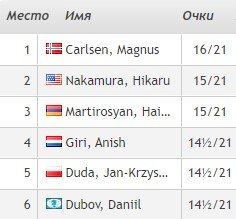 Шахматы: Карлсен 3-й раз сделал золотой дубль на ЧМ (выиграл рапид и блиц)