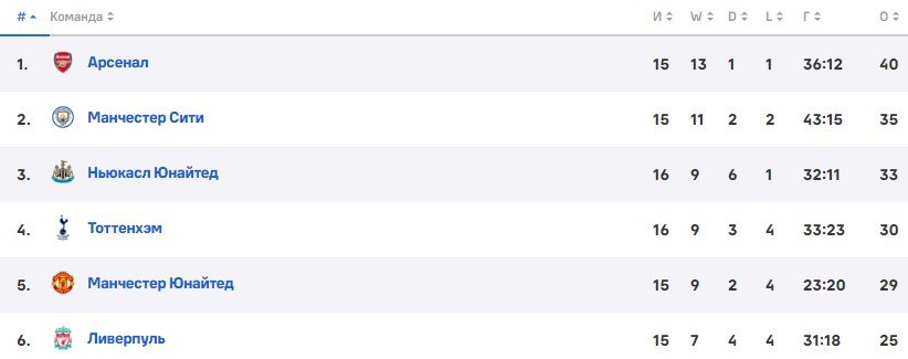 Ливерпуль - Лестер: прогноз Гусева на матч 30 декабря (Англия)