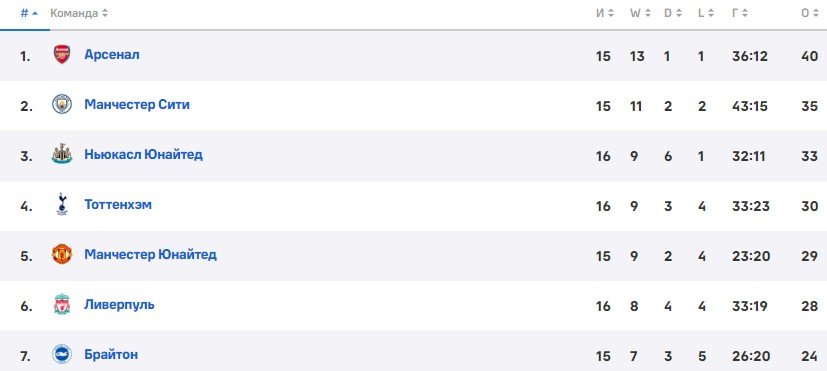 Брайтон - Арсенал: прогноз Журавеля на матч АПЛ (31 декабря) Брайтон - Арсенал: прогноз Журавеля на матч АПЛ (31 декабря)