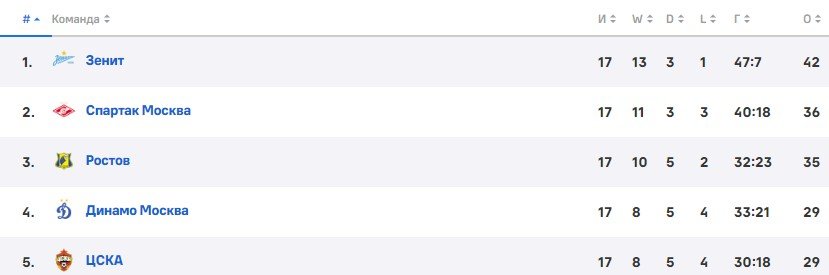 Ловрен перешел из «Зенита» во французский «Лион»