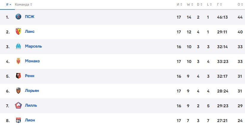 Ловрен перешел из «Зенита» во французский «Лион»
