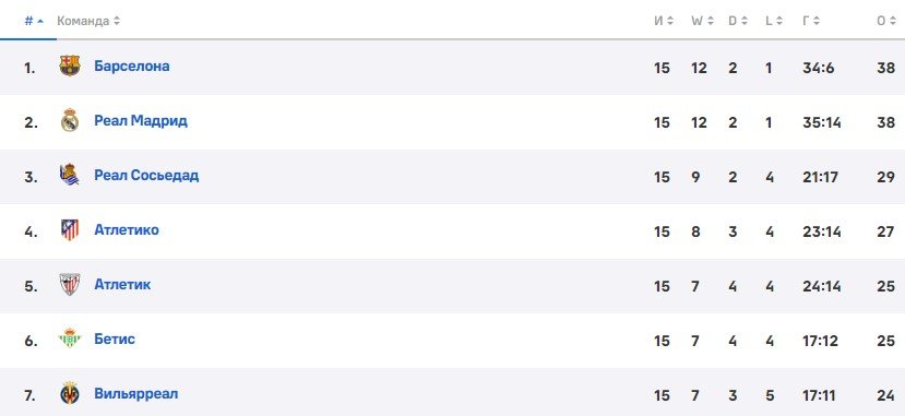 Вильярреал - Реал: прогноз Вишневского на матч 7 января (Испания)