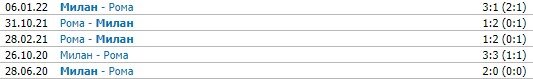Милан - Рома: прогноз Гусева на матч 8 января (Серия А) Милан - Рома: прогноз Гусева на матч 8 января (Серия А)