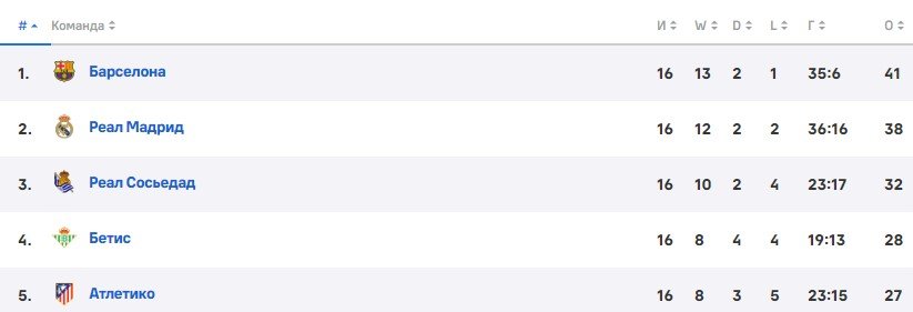 Атлетико - Барселона: полный обзор матча, видео (16 тур Ла Лиги)