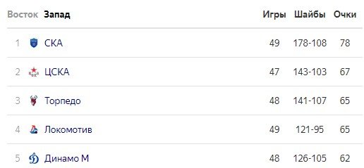 СКА - Спартак: прогноз на матч КХЛ 10 января СКА - Спартак: прогноз на матч КХЛ 10 января