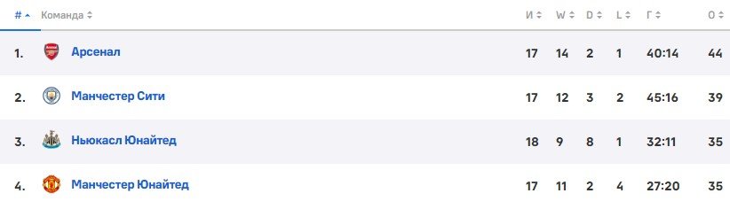Саутгемптон - Ман Сити: где и когда смотреть матч Кубка лиги (1/4 финала) Саутгемптон - Ман Сити: где и когда смотреть матч Кубка лиги (1/4 финала)