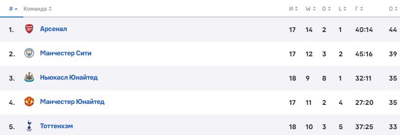 Ман Юнайтед - Ман Сити: прямая трансляция матча АПЛ на «Winline» (14 января) Ман Юнайтед - Ман Сити: прямая трансляция матча АПЛ на «Winline» (14 января)