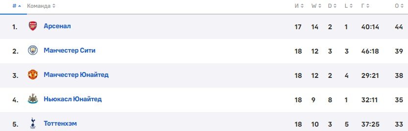 Тоттенхэм - Арсенал: «Winline» покажет лондонское дерби (15 января, АПЛ) Тоттенхэм - Арсенал: «Winline» покажет лондонское дерби (15 января, АПЛ)
