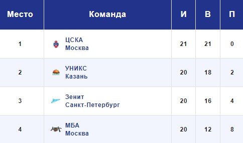 МБА - Зенит: прогноз на матч Единой лиги ВТБ (16 января) МБА - Зенит: прогноз на матч Единой лиги ВТБ (16 января)