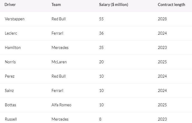 Макс Ферстаппен заработает 55 млн $ за 2023 год в «Формуле-1»