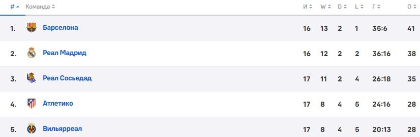 Вильярреал - Реал: смогут ли мадридцы взять реванш в Кубке (трансляция)