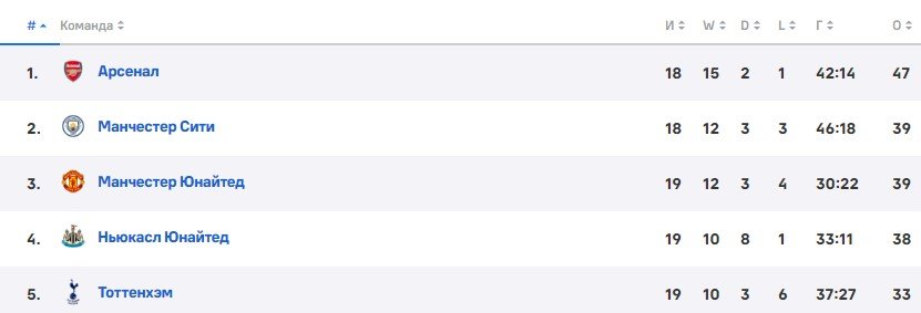 Ман Сити - Тоттенхэм: прогноз экспертов на матч АПЛ 19 января Ман Сити - Тоттенхэм: прогноз экспертов на матч АПЛ 19 января