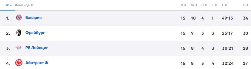 Лейпциг - Бавария: прогноз Гутцайта на 20 января (Бундеслига) Лейпциг - Бавария: прогноз Гутцайта на 20 января (Бундеслига)