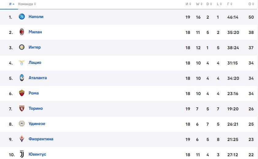 Ювентус - Аталанта: прогноз Гусева на матч 22 января (Италия) Ювентус - Аталанта: прогноз Гусева на матч 22 января (Италия)