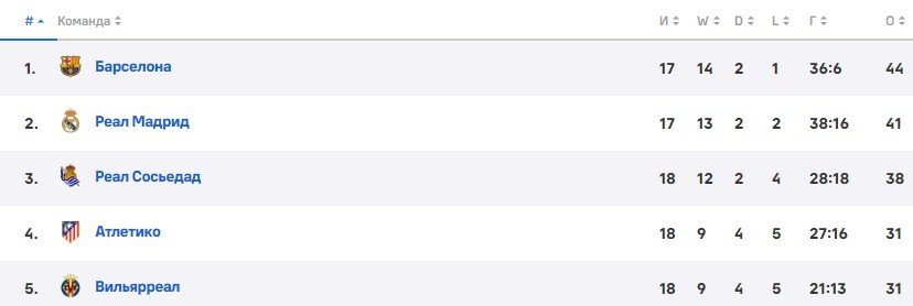 Барселона - Реал Сосьедад: прогноз Вишневского на 1/4 финала Кубка Испании
