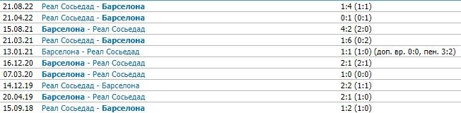 Барселона - Реал Сосьедад: прогноз Вишневского на 1/4 финала Кубка Испании