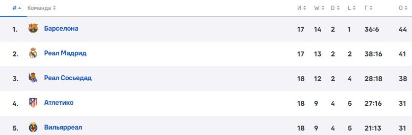 Жирона - Барселона: прогноз Генича на матч Примеры Жирона - Барселона: прогноз Генича на матч Примеры