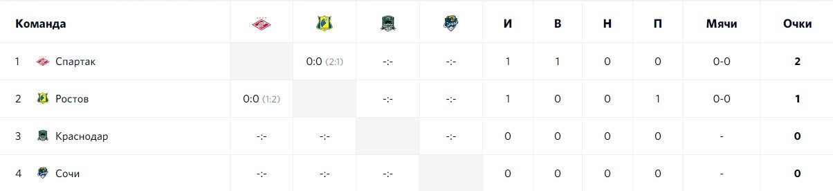 Краснодар - Сочи: прогноз Гутцайта на Зимний Кубок РПЛ
