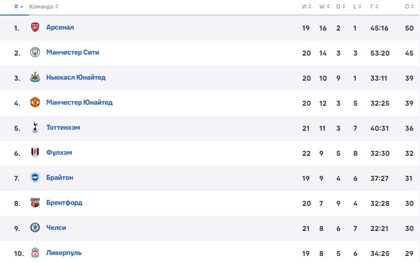 Вулверхэмптон - Ливерпуль: прогноз Петросьяна на АПЛ (4 февраля) Вулверхэмптон - Ливерпуль: прогноз Петросьяна на АПЛ (4 февраля)