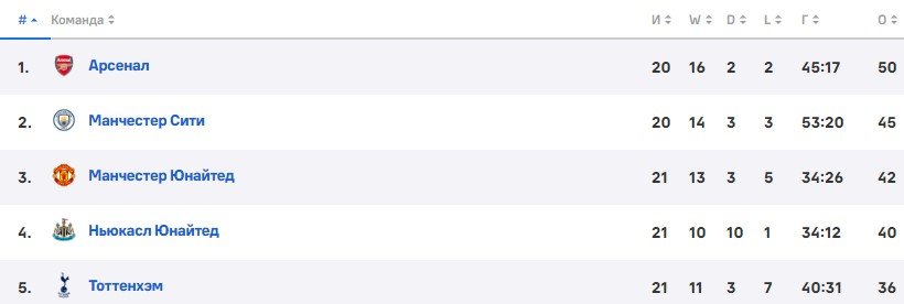 Тоттенхэм - Манчестер Сити: трансляция матча АПЛ на «Winline» (5 февраля)