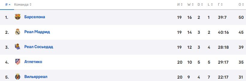 Барселона - Севилья: прогноз экспертов на матч Примеры (5 февраля)