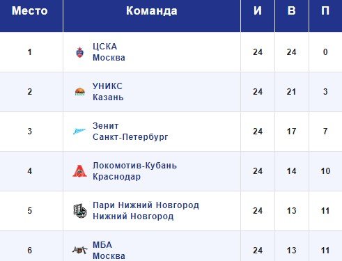 ЦСКА - Зенит: прогноз на матч Единой лиги ВТБ (6 февраля) ЦСКА - Зенит: прогноз на матч Единой лиги ВТБ (6 февраля)