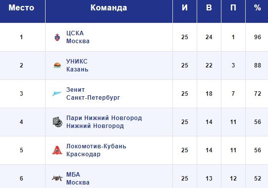 Локомотив-Кубань - ЦСКА: прогноз на матч Единой лиги ВТБ (10 февраля)