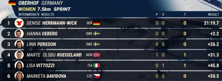 Херрман выиграла спринт Оберхофа и стала 2-кратным чемпионом мира Херрман выиграла спринт Оберхофа и стала 2-кратным чемпионом мира