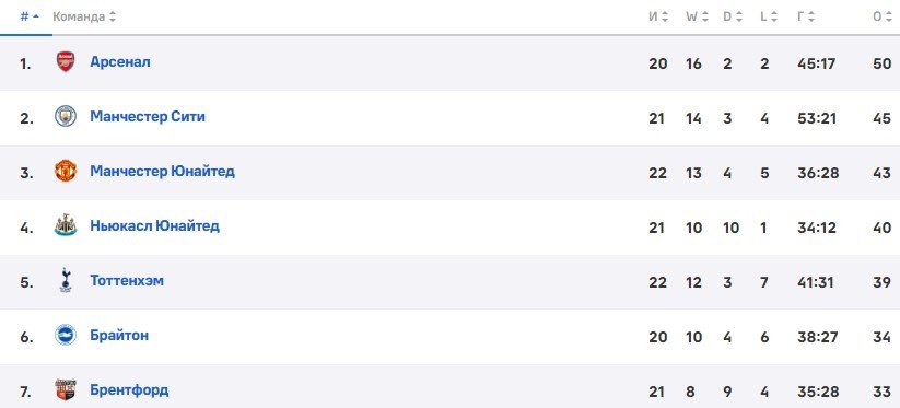 Арсенал - Брентфорд: прогноз Петросьяна на матч АПЛ