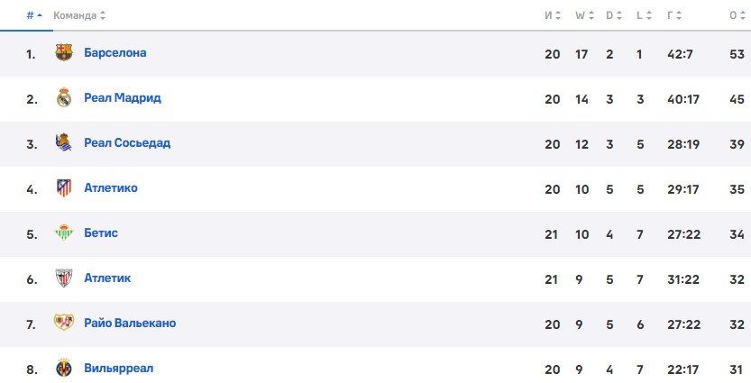 Вильярреал - Барселона: прогноз Гусева на матч Ла Лиги